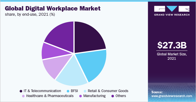 全球数字工作场所市场份额，按最终用途划分，2021年(%)