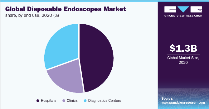 全球一次性内窥镜市场份额，按最终用途分列，2020年(%)