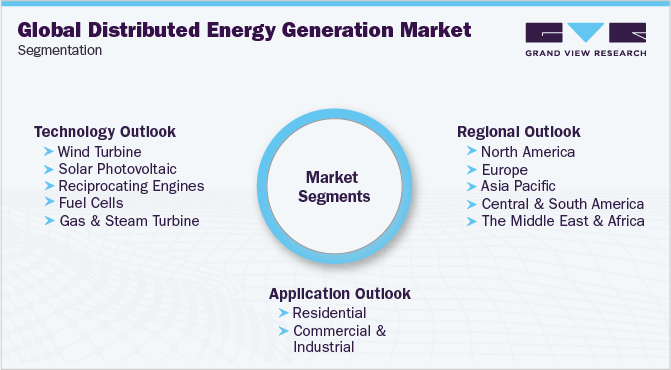全球分布式能源发电市场细分