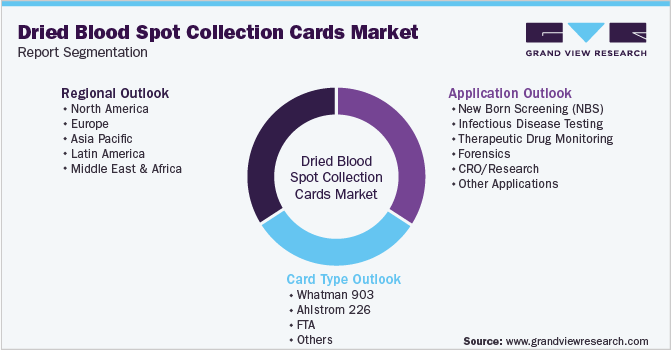 全球干血斑点采集卡市场细分