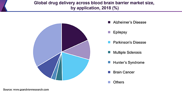 全球跨血脑屏障给药市场份额