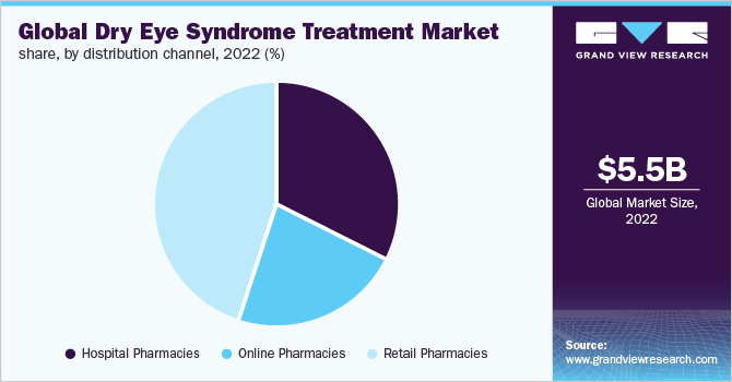 2021年全球干眼综合征治疗药物按分销渠道分列的市场份额(%)