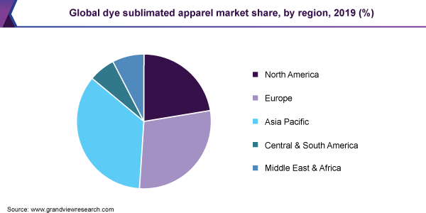 2019年全球染料升华服装各地区市场份额(%)
