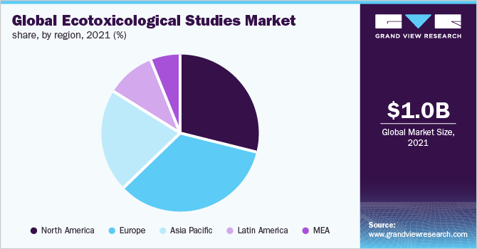 全球生态毒理学研究市场份额，由服务，2020（％）