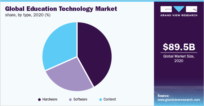 2020年全球教育科技市场份额(%)