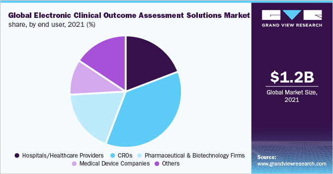 全球电子临床结果评估解决方案市场份额，按最终用户分列，2021年(%)