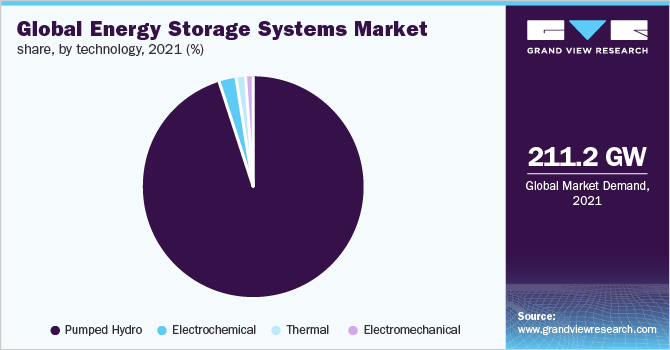全球储能系统市场份额，各技术，2021年(%)