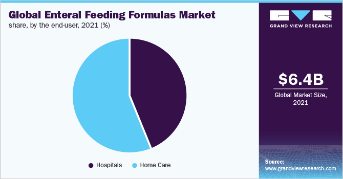 全球市场份额,肠内喂养公式最终用户,2020 (%)