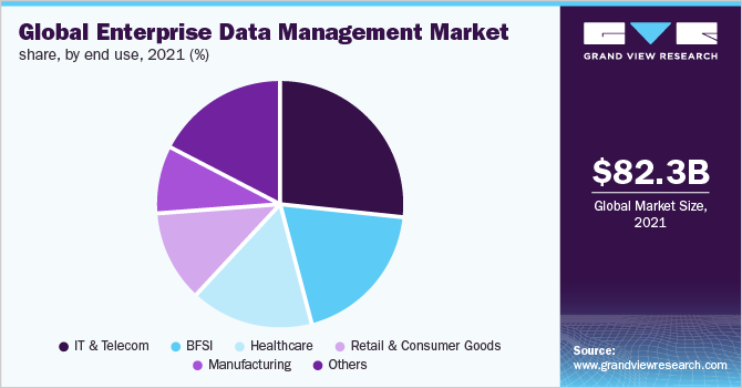 全球企业数据管理市场份额，按最终用途分列，2021年(%)