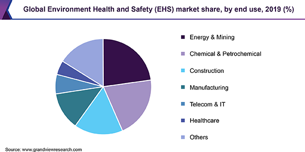 全球环境健康与安全（EHS）市场