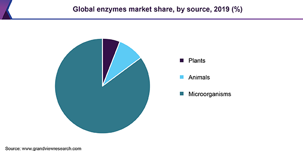 全球酶市场份额