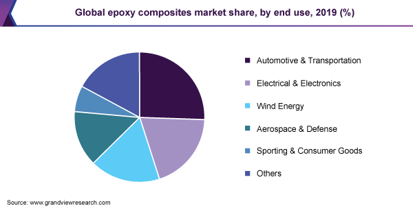 全球环氧复合材料市场份额
