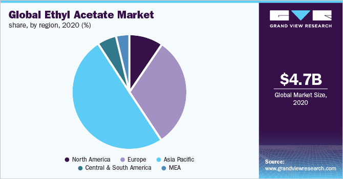 全球醋酸乙酯市场份额，各地区，2020年(%)