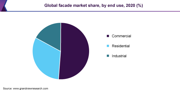 全球市场份额,正面的最终用途,2020 (%)