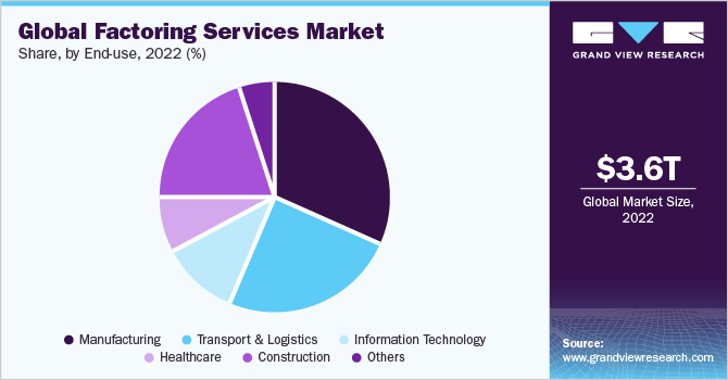 全球保理服务市场份额，按最终用途分万博赛事播报列，2021年(%)