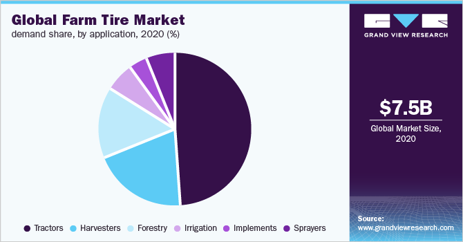 全球农业轮胎市场需求份额,通过应用,2020 (%)
