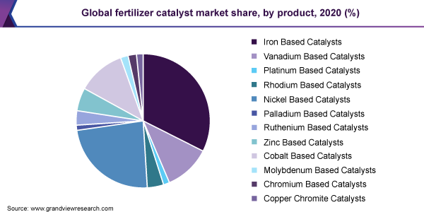 全球肥料催化剂市场份额，由产品，2020（％）