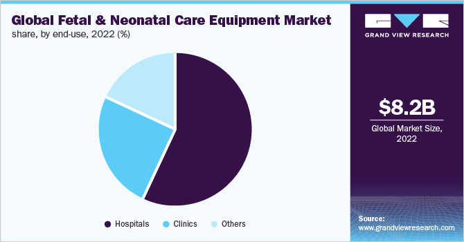 全球胎儿和新生儿护理设备市场份额，按最终用途划分，2021年(%)