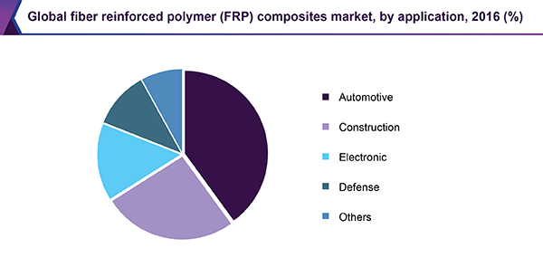 全球纤维增强聚合物（FRP）复合材料市场