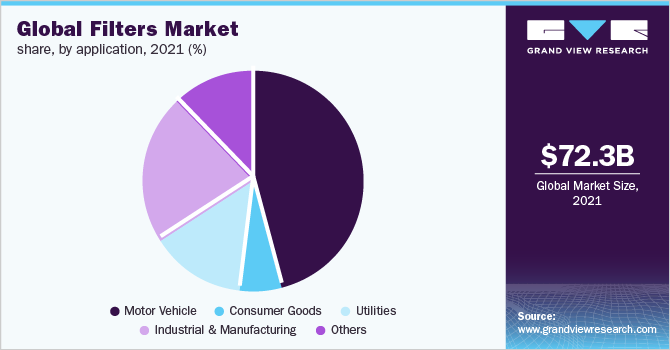 全球过滤器市场份额，各应用，2020年(%)