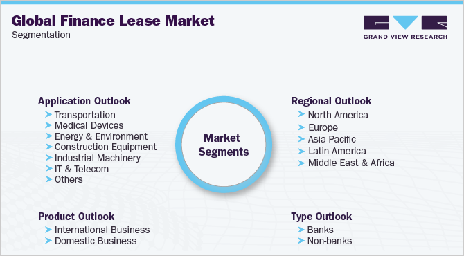 全球金融租赁市场细分