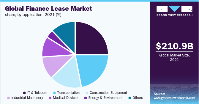 全球金融租赁市场份额,2021年由应用程序(%)