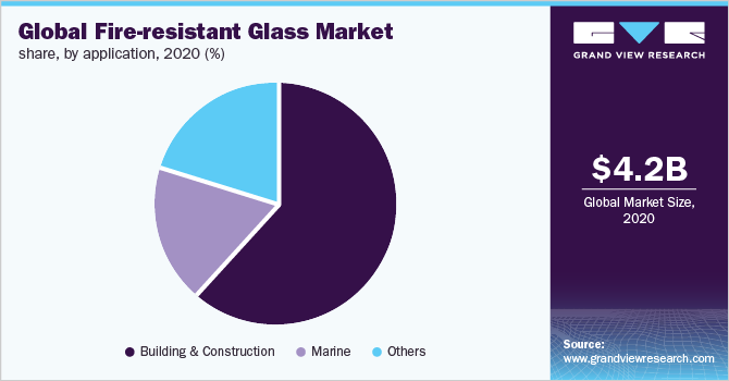 2020年全球防火玻璃市场份额，按应用分类(%)