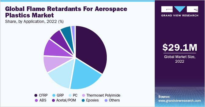 航空航天塑料阻燃剂市场份额，按应用