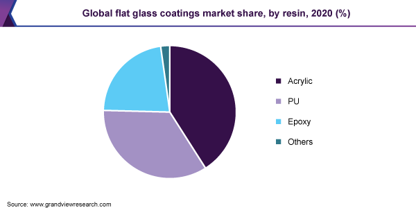 全球平板玻璃涂料市场份额，树脂，2020（％）