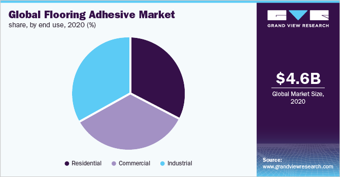 全球地板胶粘剂市场份额，按最终用途划分，2020年(%)