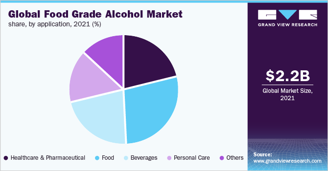 全球食品级酒精市场份额