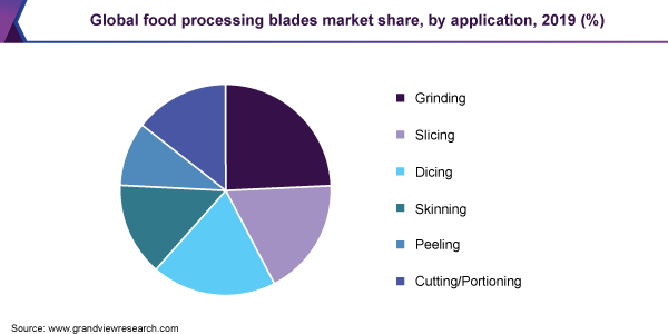 全球食品加工刀片市场份额