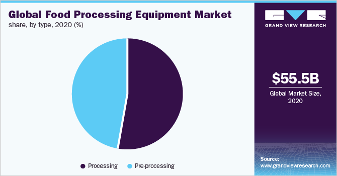 全球食品加工设备市场份额，按类型，2020（％）