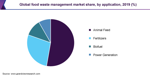 2019年按应用分列的全球食物垃圾管理市场份额(%)