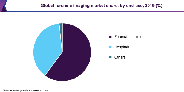 全球法医影像市场份额