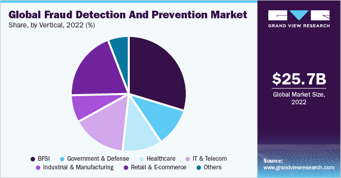 全球欺诈检测和预防市场份额,垂直2020 (%)