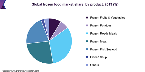冷冻食品市场规模，分享和趋势报告，2020-2027 - ManBetX2
