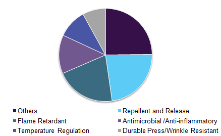 全球功能性纺织品整理剂市场