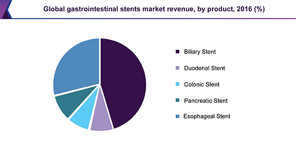全球肠胃支架的市场份额