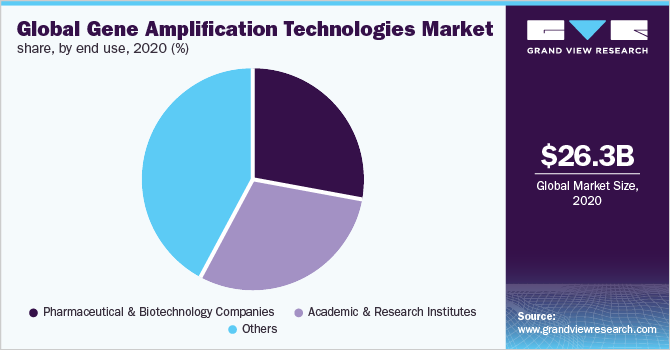 全球基因扩增技术市场份额，按最终用途分列，2020年(%)