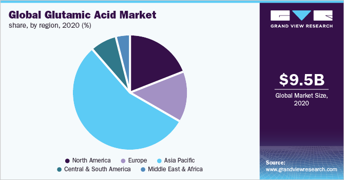 2020年全球谷氨酸市场份额，各地区(%)