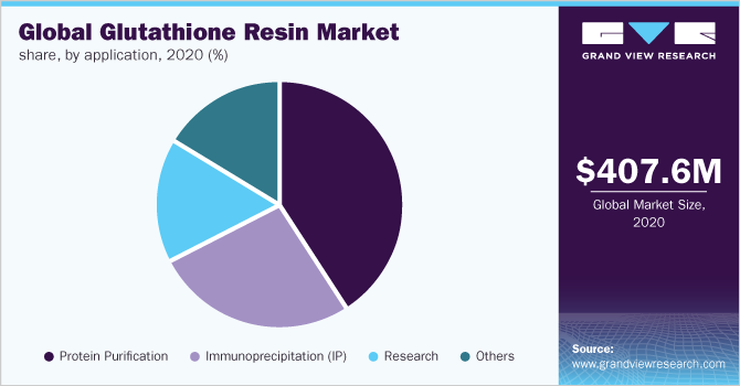 2020年全球谷胱甘肽树脂市场份额，按应用分列(%)