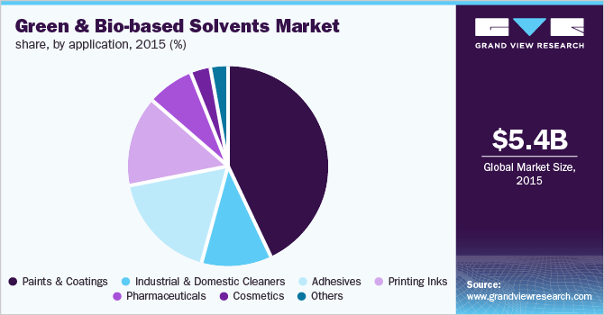 绿色和生物基溶剂的市场份额，按应用