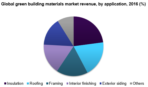 全球绿色建材市场