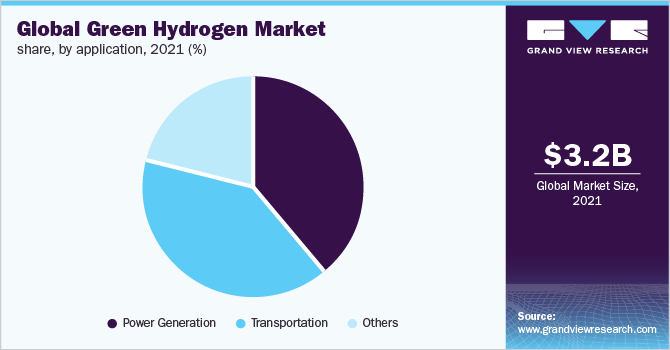 全球绿色氢的市场份额,2021年由应用程序(%)
