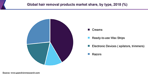全球脱毛产品市场