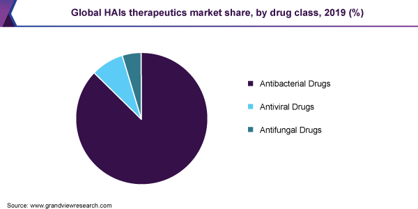 全球HAIS治疗性市场份额，由毒品课程，2019年（％）