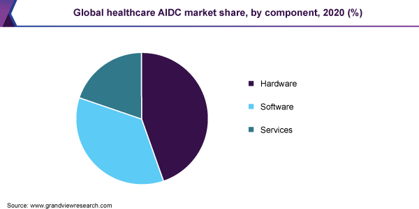 2020年全球医疗保健AIDC市场份额(%)