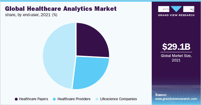 全球医疗保健分析市场份额，各最终用户，2021年(%)