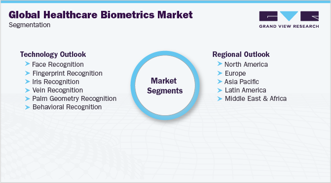 全球医疗保健生物识别市场细分